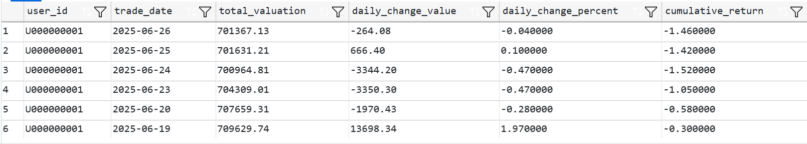Valuation per user